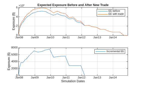 Figure contains 2 axes objects. Axes object 1 with title Expected Exposure Before and After New Trade, ylabel Exposure ($) contains 2 objects of type line. These objects represent EE before, EE with trade. Axes object 2 with xlabel Simulation Dates, ylabel Exposure ($) contains an object of type line. This object represents Incremental EE.