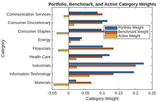 Figure contains an axes object. The axes object with title Portfolio, Benchmark, and Active Category Weights, xlabel Category Weight, ylabel Category contains 3 objects of type bar. These objects represent Portfolio Weight, Benchmark Weight, Active Weight.