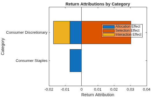 Figure contains an axes object. The axes object with title Return Attributions by Category, xlabel Return Attribution, ylabel Category contains 3 objects of type bar. These objects represent Allocation Effect, Selection Effect, Interaction Effect.
