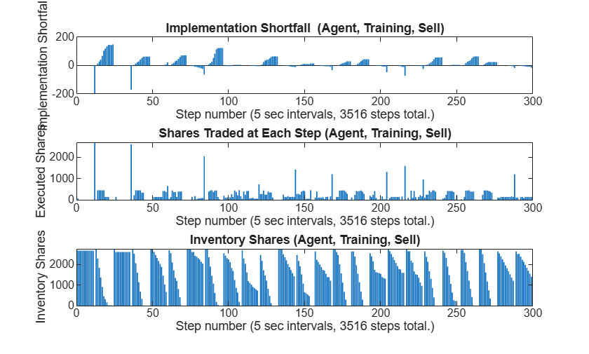 Figure contains 3 axes objects. Axes object 1 with title Implementation Shortfall (Agent, Training, Sell), xlabel Step number (5 sec intervals, 3516 steps total.), ylabel Implementation Shortfall contains an object of type bar. Axes object 2 with title Shares Traded at Each Step (Agent, Training, Sell), xlabel Step number (5 sec intervals, 3516 steps total.), ylabel Executed Shares contains an object of type bar. Axes object 3 with title Inventory Shares (Agent, Training, Sell), xlabel Step number (5 sec intervals, 3516 steps total.), ylabel Inventory Shares contains an object of type bar.