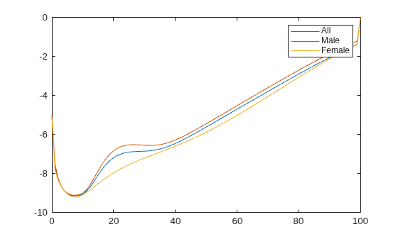Figure contains an axes object. The axes object contains 3 objects of type line. These objects represent All, Male, Female.