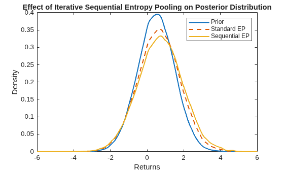 Figure contains an axes object. The axes object with title Effect of Iterative Sequential Entropy Pooling on Posterior Distribution, xlabel Returns, ylabel Density contains 3 objects of type line. These objects represent Prior, Standard EP, Sequential EP.