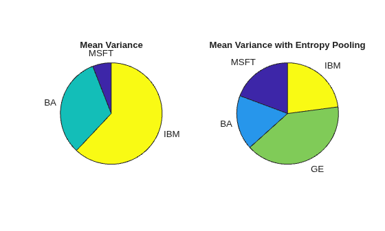 Figure contains 2 axes objects. Hidden axes object 1 with title Mean Variance contains 6 objects of type patch, text. These objects represent MSFT, BA, IBM. Hidden axes object 2 with title Mean Variance with Entropy Pooling contains 8 objects of type patch, text. These objects represent MSFT, BA, GE, IBM.