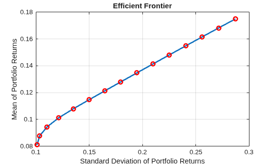 Figure contains an axes object. The axes object with title Efficient Frontier, xlabel Standard Deviation of Portfolio Returns, ylabel Mean of Portfolio Returns contains 2 objects of type line, scatter. This object represents Efficient Frontier.