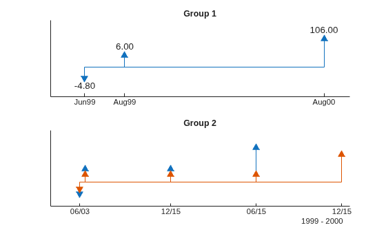 Figure contains 2 axes objects. Axes object 1 with title Group 1 contains 6 objects of type line, text. One or more of the lines displays its values using only markers Axes object 2 with title Group 2 contains 6 objects of type line. One or more of the lines displays its values using only markers