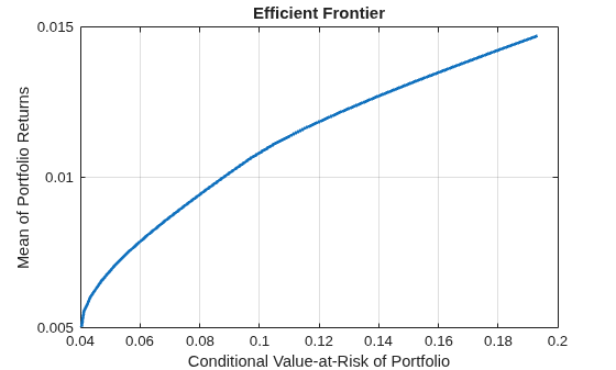 Figure contains an axes object. The axes object with title Efficient Frontier, xlabel Conditional Value-at-Risk of Portfolio, ylabel Mean of Portfolio Returns contains an object of type line. This object represents Efficient Frontier.