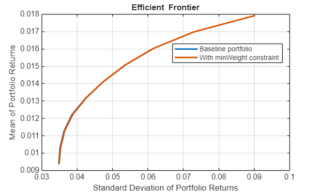 Figure contains an axes object. The axes object with title Efficient Frontier, xlabel Standard Deviation of Portfolio Returns, ylabel Mean of Portfolio Returns contains 2 objects of type line. These objects represent Baseline portfolio, With minWeight constraint.