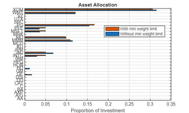 Figure contains an axes object. The axes object with title Asset Allocation, xlabel Proportion of Investment contains 2 objects of type bar. These objects represent Without min weight limit, With min weight limit.
