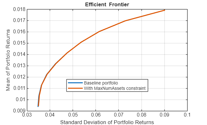 Figure contains an axes object. The axes object with title Efficient Frontier, xlabel Standard Deviation of Portfolio Returns, ylabel Mean of Portfolio Returns contains 2 objects of type line. These objects represent Baseline portfolio, With MaxNumAssets constraint.