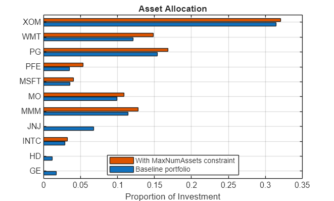 Figure contains an axes object. The axes object with title Asset Allocation, xlabel Proportion of Investment contains 2 objects of type bar. These objects represent Baseline portfolio, With MaxNumAssets constraint.