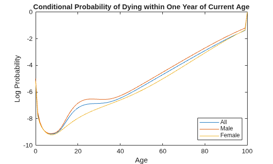 Figure contains an axes object. The axes object with title Conditional Probability of Dying within One Year of Current Age, xlabel Age, ylabel Log Probability contains 3 objects of type line. These objects represent All, Male, Female.