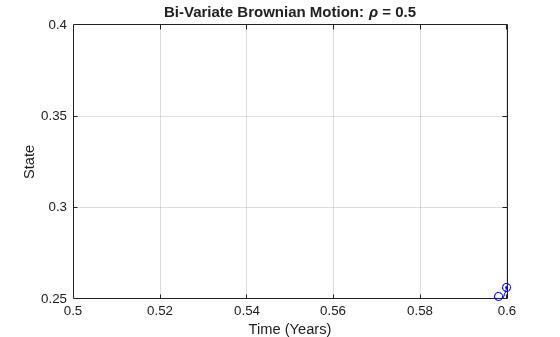 Figure contains an axes object. The axes object with title Bi-Variate Brownian Motion: rho = 0 . 5, xlabel Time (Years), ylabel State contains 4 objects of type line. One or more of the lines displays its values using only markers