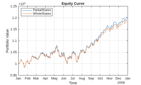 Figure contains an axes object. The axes object with title Equity Curve, xlabel Time, ylabel Portfolio Value contains 2 objects of type line. These objects represent PartialShares, WholeShares.
