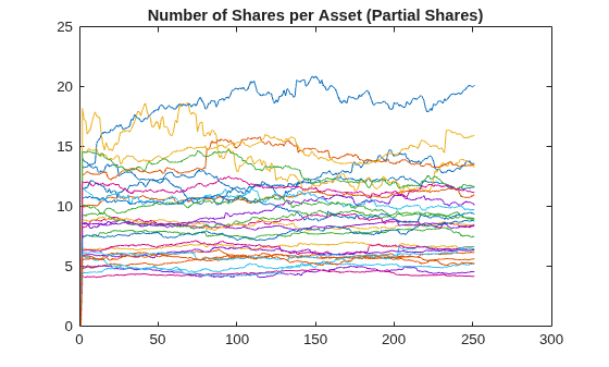 Figure contains an axes object. The axes object with title Number of Shares per Asset (Partial Shares) contains 30 objects of type line.