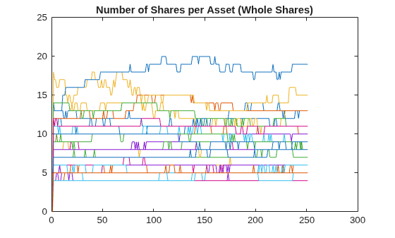 Figure contains an axes object. The axes object with title Number of Shares per Asset (Whole Shares) contains 30 objects of type line.