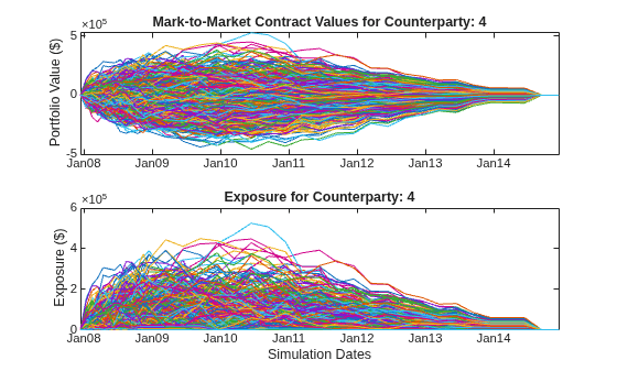 Figure contains 2 axes objects. Axes object 1 with title Mark-to-Market Contract Values for Counterparty: 4, ylabel Portfolio Value ($) contains 1000 objects of type line. Axes object 2 with title Exposure for Counterparty: 4, xlabel Simulation Dates, ylabel Exposure ($) contains 1000 objects of type line.