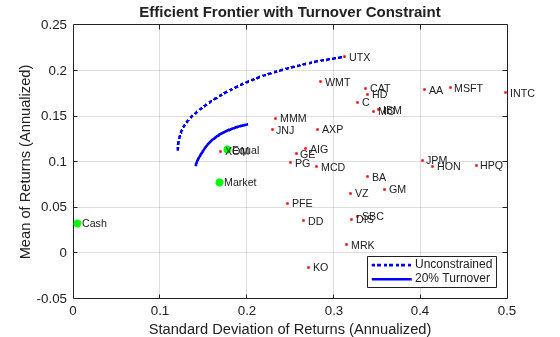 Figure contains an axes object. The axes object with title Efficient Frontier with Turnover Constraint, xlabel Standard Deviation of Returns (Annualized), ylabel Mean of Returns (Annualized) contains 37 objects of type line, scatter, text. These objects represent Unconstrained, 20% Turnover.