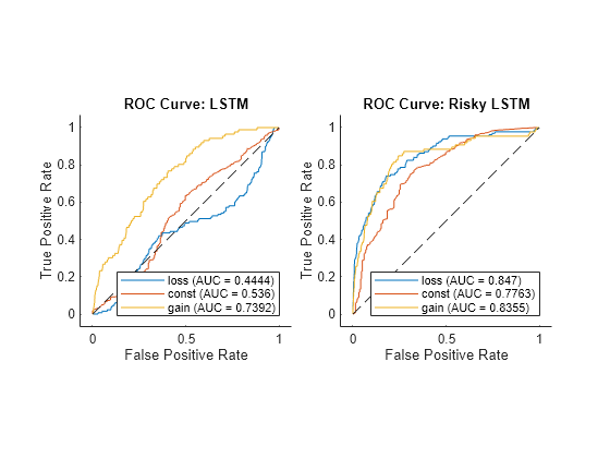 Figure contains 2 axes objects. Axes object 1 with title ROC Curve: LSTM, xlabel False Positive Rate, ylabel True Positive Rate contains 4 objects of type roccurve, line. These objects represent loss (AUC = 0.4444), const (AUC = 0.536), gain (AUC = 0.7392). Axes object 2 with title ROC Curve: Risky LSTM, xlabel False Positive Rate, ylabel True Positive Rate contains 4 objects of type roccurve, line. These objects represent loss (AUC = 0.847), const (AUC = 0.7763), gain (AUC = 0.8355).