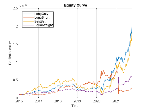 Figure contains an axes object. The axes object with title Equity Curve, xlabel Time, ylabel Portfolio Value contains 4 objects of type line. These objects represent LongOnly, LongShort, BestBet, EqualWeight.