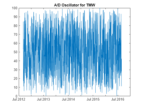 Figure contains an axes object. The axes object with title A/D Oscillator for TMW contains an object of type line.