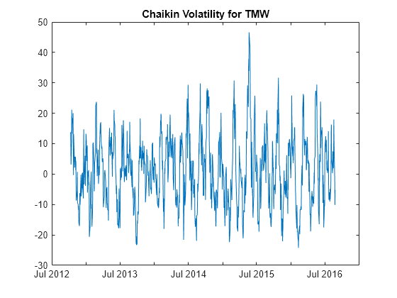 Figure contains an axes object. The axes object with title Chaikin Volatility for TMW contains an object of type line.