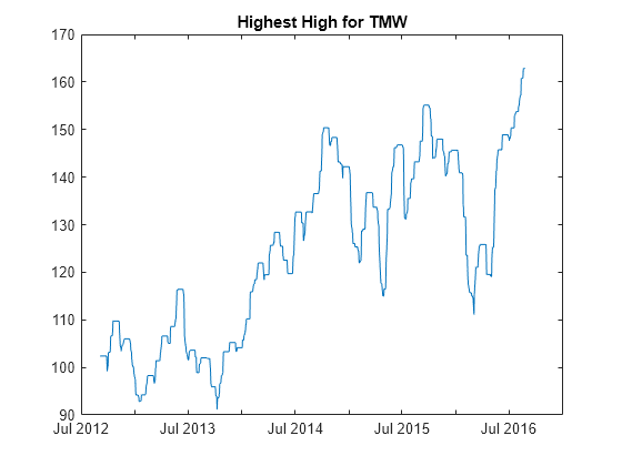 Figure contains an axes object. The axes object with title Highest High for TMW contains an object of type line.