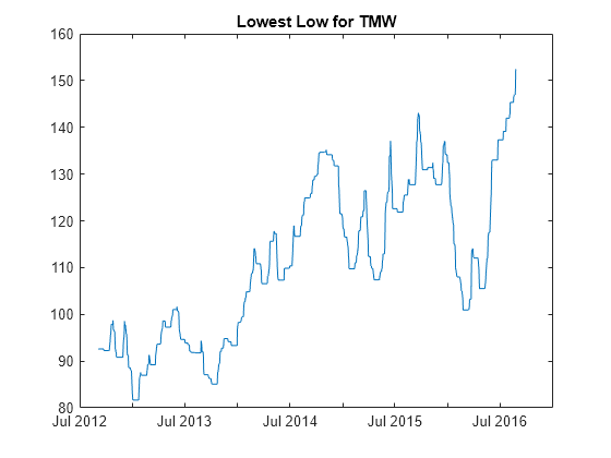 Figure contains an axes object. The axes object with title Lowest Low for TMW contains an object of type line.