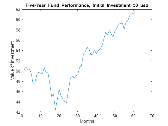 Figure contains an axes object. The axes object with title Five-Year Fund Performance, Initial Investment 50 usd, xlabel Months, ylabel Value of Investment contains an object of type line.