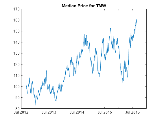 Figure contains an axes object. The axes object with title Median Price for TMW contains an object of type line.