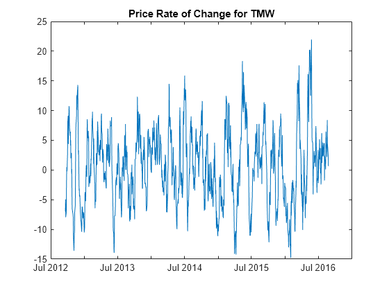 Figure contains an axes object. The axes object with title Price Rate of Change for TMW contains an object of type line.