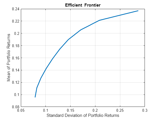 Figure contains an axes object. The axes object with title Efficient Frontier, xlabel Standard Deviation of Portfolio Returns, ylabel Mean of Portfolio Returns contains an object of type line. This object represents Efficient Frontier.