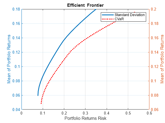 Figure contains an axes object. The axes object with title Efficient Frontier, xlabel Portfolio Returns Risk, ylabel Mean of Portfolio Returns contains 2 objects of type line. These objects represent Standard Deviation, CVaR.