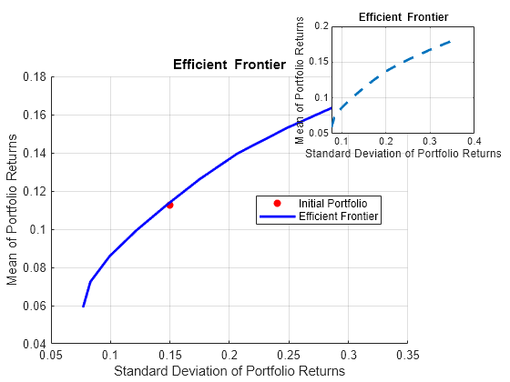 Figure contains 2 axes objects. Axes object 1 with title Efficient Frontier, xlabel Standard Deviation of Portfolio Returns, ylabel Mean of Portfolio Returns contains 2 objects of type scatter, line. These objects represent Initial Portfolio, Efficient Frontier. Axes object 2 with title Efficient Frontier, xlabel Standard Deviation of Portfolio Returns, ylabel Mean of Portfolio Returns contains an object of type line. This object represents Efficient Frontier.