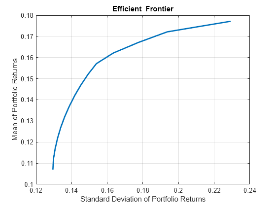 Figure contains an axes object. The axes object with title Efficient Frontier, xlabel Standard Deviation of Portfolio Returns, ylabel Mean of Portfolio Returns contains an object of type line. This object represents Efficient Frontier.