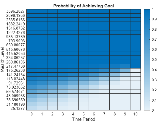 Figure contains an object of type heatmap. The chart of type heatmap has title Probability of Achieving Goal.