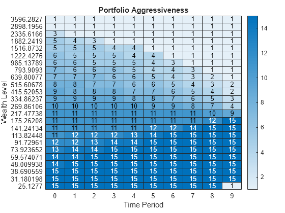 Figure contains an object of type heatmap. The chart of type heatmap has title Portfolio Aggressiveness.