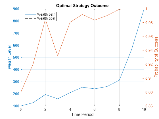 Figure contains an axes object. The axes object with title Optimal Strategy Outcome, xlabel Time Period, ylabel Probability of Success contains 3 objects of type line, constantline. These objects represent Wealth path, Wealth goal.