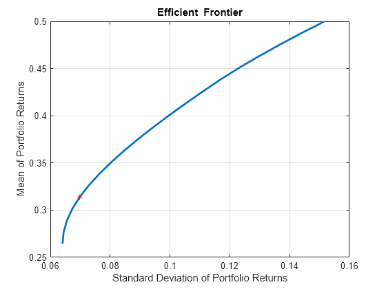 Figure contains an axes object. The axes object with title Efficient Frontier, xlabel Standard Deviation of Portfolio Returns, ylabel Mean of Portfolio Returns contains 2 objects of type line. One or more of the lines displays its values using only markers This object represents Efficient Frontier.