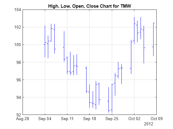 Figure contains an axes object. The axes object with title High, Low, Open, Close Chart for TMW contains an object of type line.