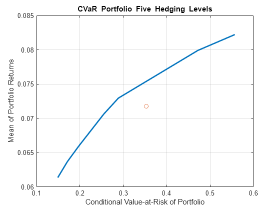 Hedge Using Monte Carlo Simulation