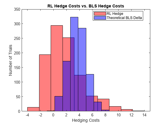 Figure contains an axes object. The axes object with title RL Hedge Costs vs. BLS Hedge Costs, xlabel Hedging Costs, ylabel Number of Trials contains 2 objects of type histogram. These objects represent RL Hedge, Theoretical BLS Delta.