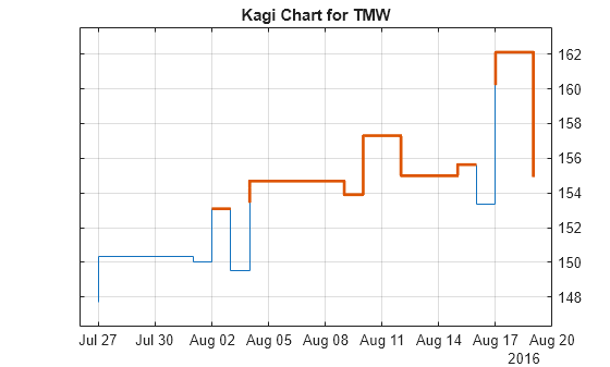 Figure contains an axes object. The axes object with title Kagi Chart for TMW contains 2 objects of type line.