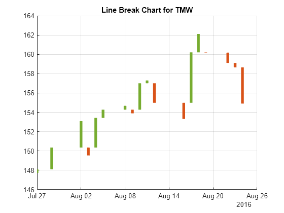 Figure contains an axes object. The axes object with title Line Break Chart for TMW contains 2 objects of type line.