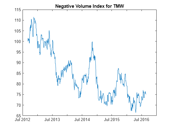 Figure contains an axes object. The axes object with title Negative Volume Index for TMW contains an object of type line.