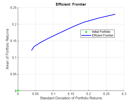 Figure contains an axes object. The axes object with title Efficient Frontier, xlabel Standard Deviation of Portfolio Returns, ylabel Mean of Portfolio Returns contains 2 objects of type scatter, line. These objects represent Initial Portfolio, Efficient Frontier.