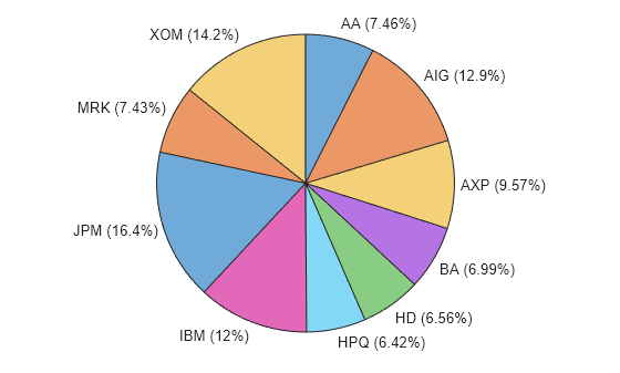 Figure contains an object of type piechart.