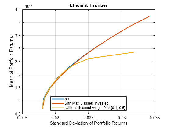 Figure contains an axes object. The axes object with title Efficient Frontier, xlabel Standard Deviation of Portfolio Returns, ylabel Mean of Portfolio Returns contains 3 objects of type line. These objects represent p0, with Max 3 assets invested, with each asset weight 0 or [0.1, 0.5].