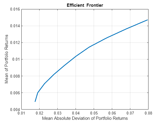 Figure contains an axes object. The axes object with title Efficient Frontier, xlabel Mean Absolute Deviation of Portfolio Returns, ylabel Mean of Portfolio Returns contains an object of type line. This object represents Efficient Frontier.