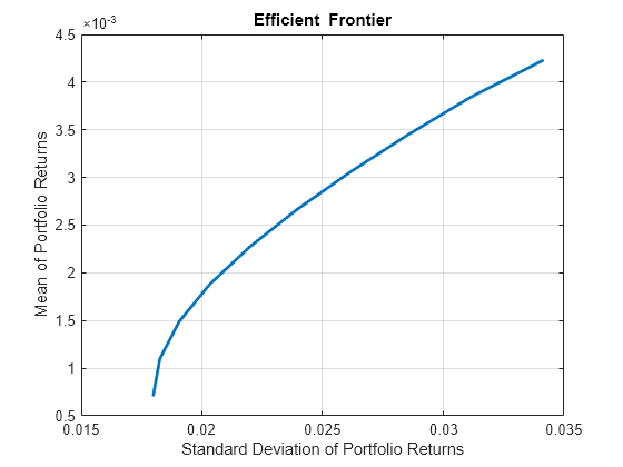 Figure contains an axes object. The axes object with title Efficient Frontier, xlabel Standard Deviation of Portfolio Returns, ylabel Mean of Portfolio Returns contains an object of type line. This object represents Efficient Frontier.