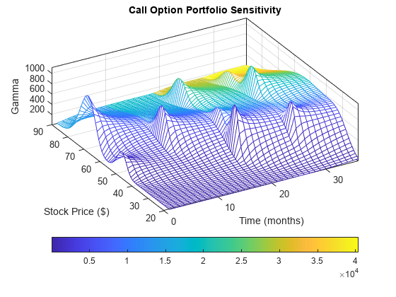 Plotting Sensitivities of a Portfolio of Options